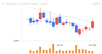 プレステージ・インターナショナル(4290)の日足チャート