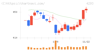 セプテーニ・ホールディングス(4293)の日足チャート