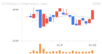ハイマックス(4299)の日足チャート