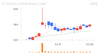 Ｊストリーム(4308)の日足チャート