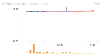 サイバネットシステム(4312)の日足チャート