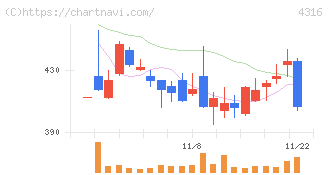 ビーマップ(4316)の日足チャート
