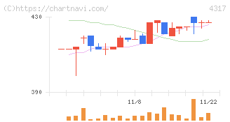 レイ(4317)の日足チャート