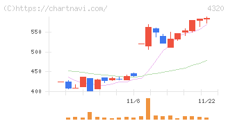 ＣＥホールディングス(4320)の日足チャート