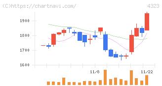 日本システム技術(4323)の日足チャート