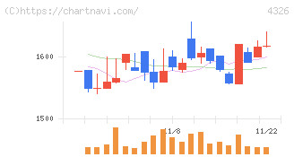 インテージホールディングス(4326)の日足チャート