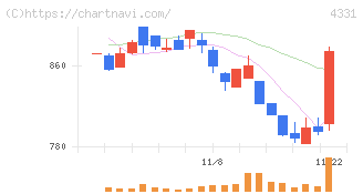 テイクアンドギヴ・ニーズ(4331)の日足チャート