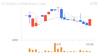 アイ・ピー・エス(4335)の日足チャート