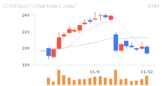 ソースネクスト(4344)の日足チャート