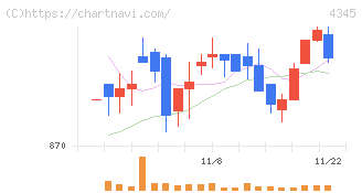 シーティーエス(4345)の日足チャート