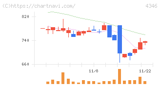 ＮＥＸＹＺ．Ｇｒｏｕｐ(4346)の日足チャート