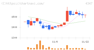 ブロードメディア(4347)の日足チャート
