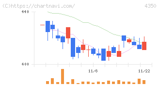 メディカルシステムネットワーク(4350)の日足チャート