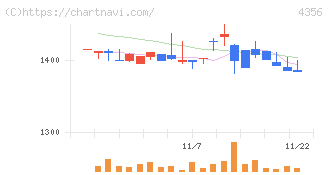 応用技術(4356)の日足チャート