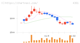 川口化学工業(4361)の日足チャート