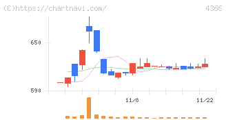 ダイトーケミックス(4366)の日足チャート