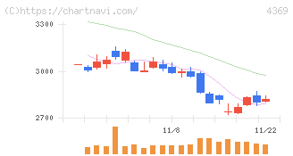 トリケミカル研究所(4369)の日足チャート