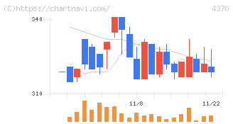 モビルス(4370)の日足チャート