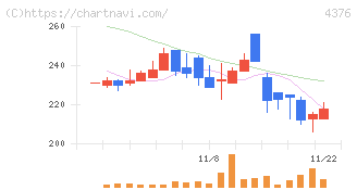 くふうカンパニー(4376)の日足チャート