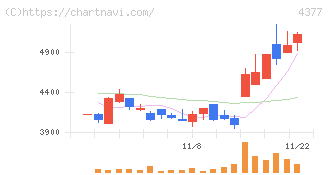ワンキャリア(4377)の日足チャート