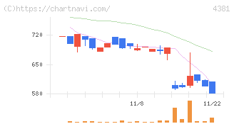 ビープラッツ(4381)の日足チャート