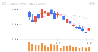 ラクスル(4384)の日足チャート