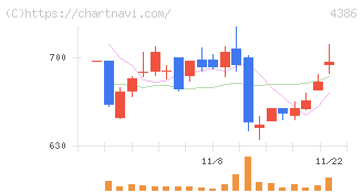 ＳＩＧグループ(4386)の日足チャート