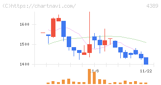 プロパティデータバンク(4389)の日足チャート
