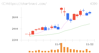 アイ・ピー・エス(4390)の日足チャート