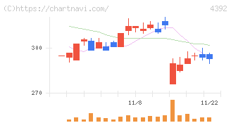 ＦＩＧ(4392)の日足チャート