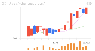 エクスモーション(4394)の日足チャート