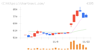 アクリート(4395)の日足チャート