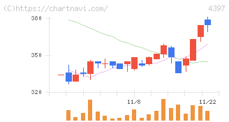 チームスピリット(4397)の日足チャート