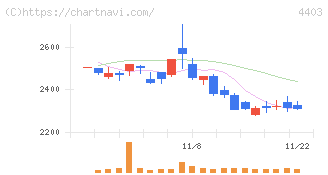日油(4403)の日足チャート