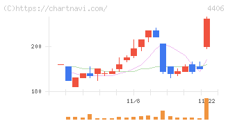 新日本理化(4406)の日足チャート