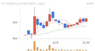 東邦化学工業(4409)の日足チャート