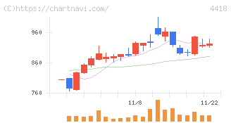 ＪＤＳＣ(4418)の日足チャート