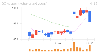 Ｆｉｎａｔｅｘｔホールディングス(4419)の日足チャート