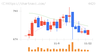 イーソル(4420)の日足チャート