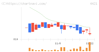 ディ・アイ・システム(4421)の日足チャート