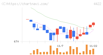 ＶＡＬＵＥＮＥＸ(4422)の日足チャート