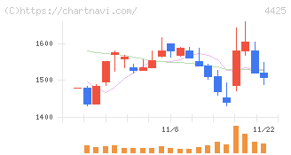 Ｋｕｄａｎ(4425)の日足チャート