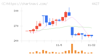 ＥｄｕＬａｂ(4427)の日足チャート