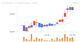 東海ソフト(4430)の日足チャート