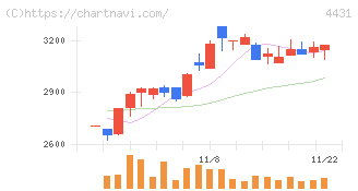 スマレジ(4431)の日足チャート