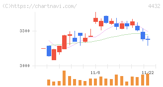 ウイングアーク１ｓｔ(4432)の日足チャート