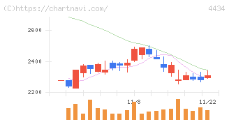 サーバーワークス(4434)の日足チャート