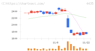 カオナビ(4435)の日足チャート