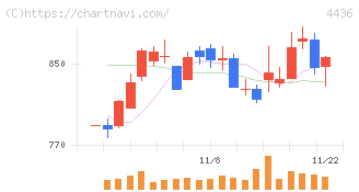 ミンカブ・ジ・インフォノイド(4436)の日足チャート