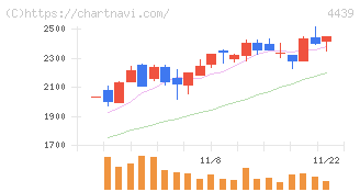 東名(4439)の日足チャート
